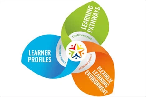 Personalized Education - The Achievers School