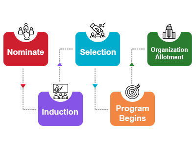 Selection Process -The Achievers School
